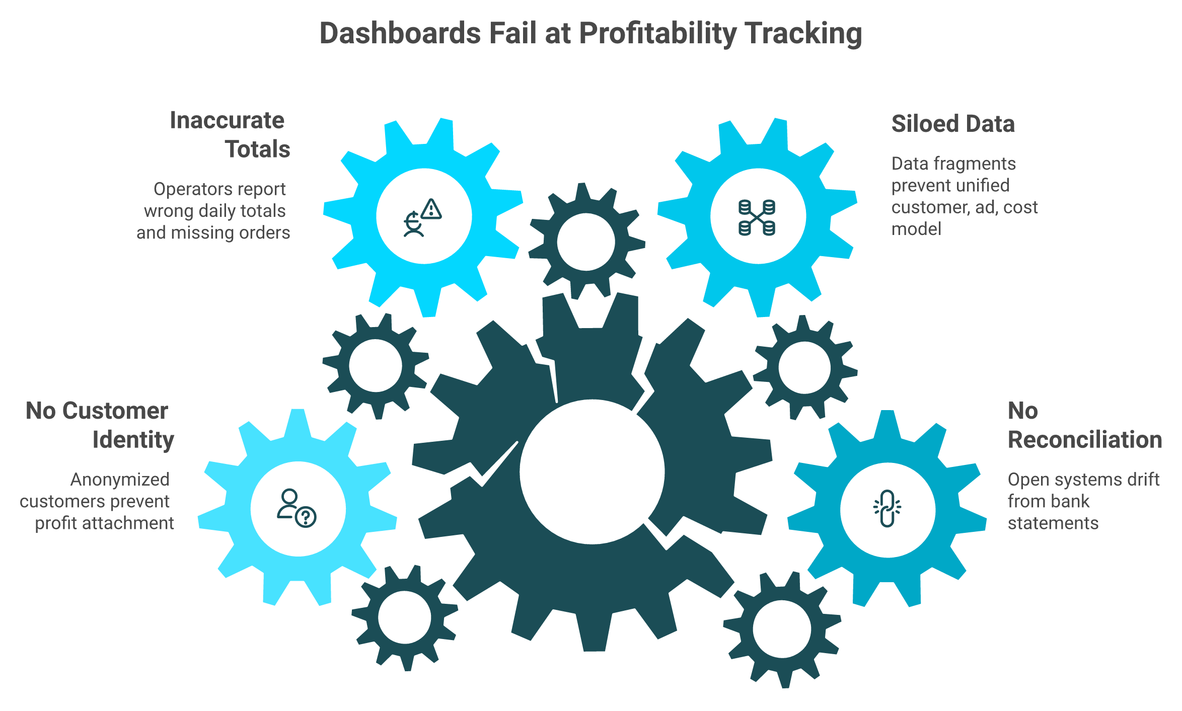 Radial diagram showing four reasons analytics dashboards fail at profitability: no reconciliation, siloed data, inaccurate totals, no customer identity.