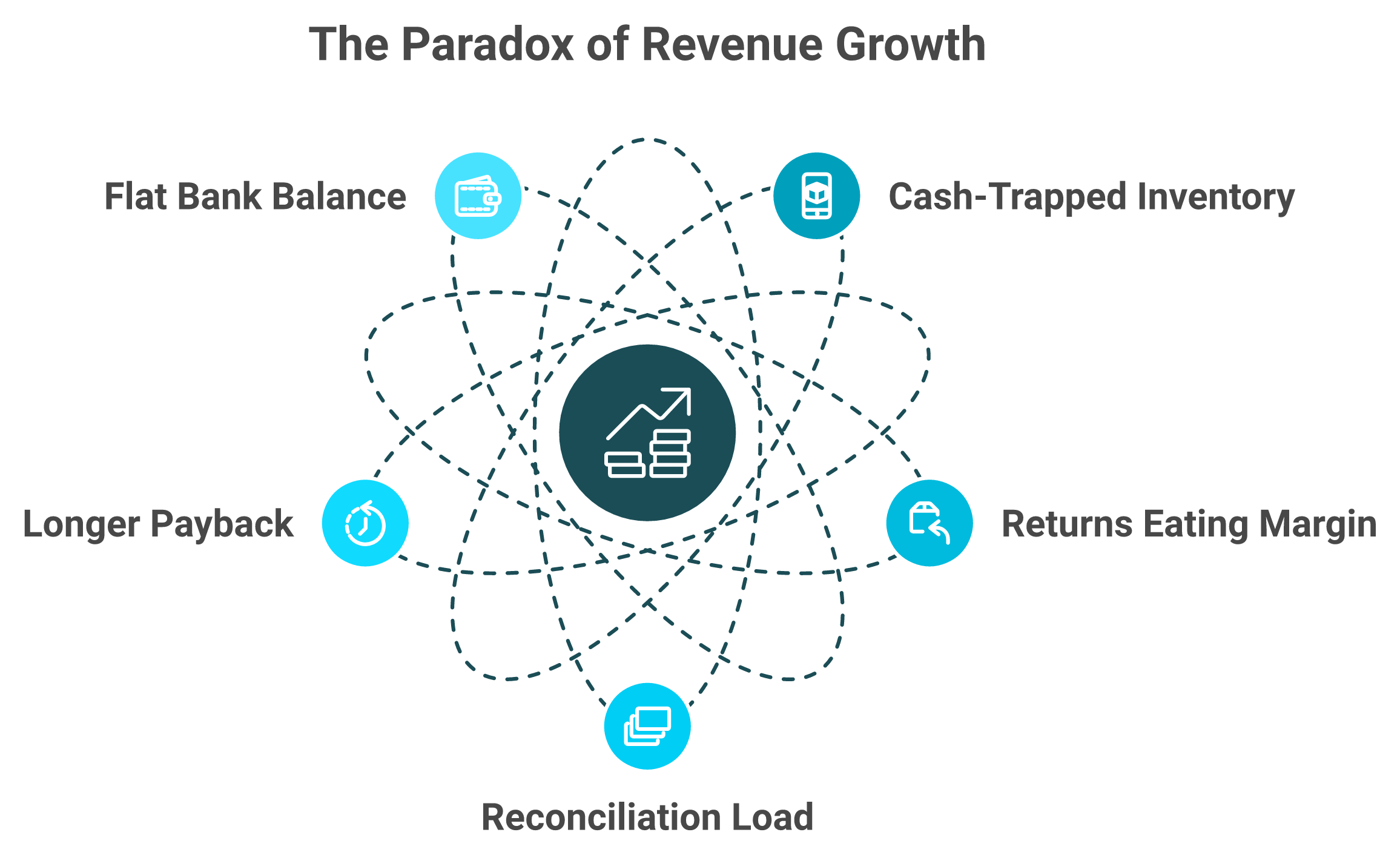 Radial diagram showing how doubling ecommerce revenue radiates five hidden cash and margin problems.