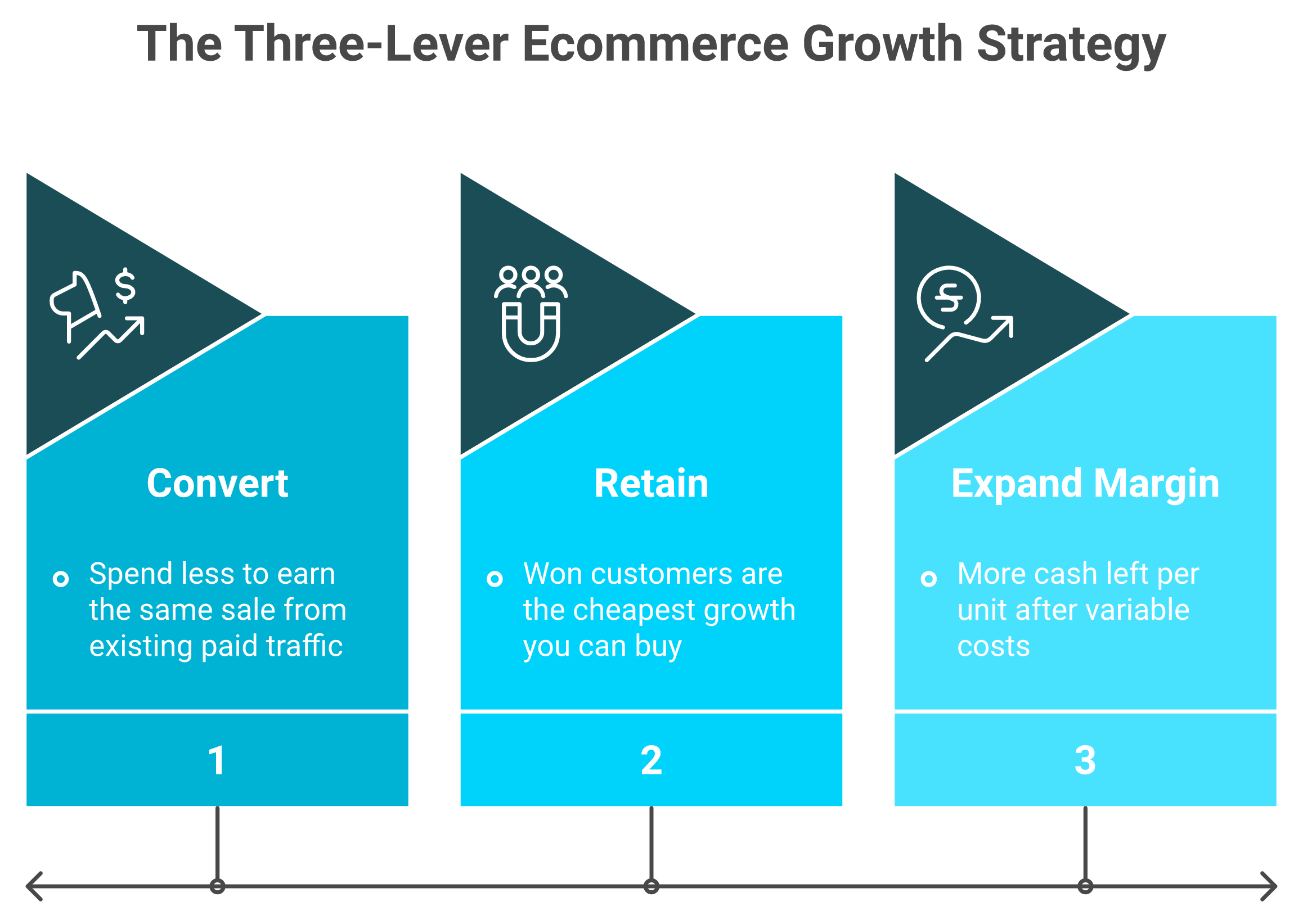 Three sequenced cards showing the convert, retain, and expand margin ecommerce growth levers in order.