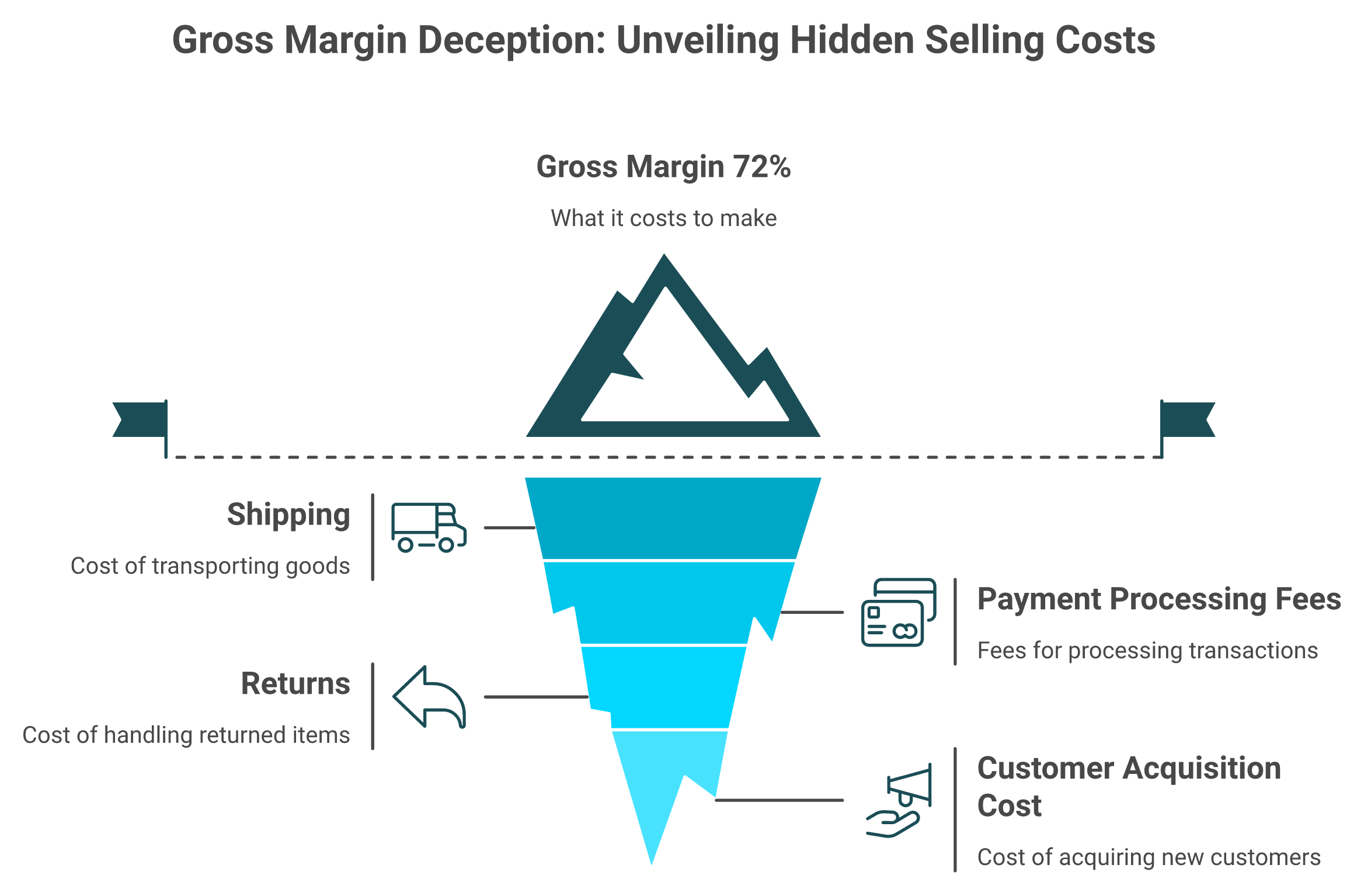 Iceberg showing 72% gross margin above water and hidden costs dragging it to 8% contribution margin.