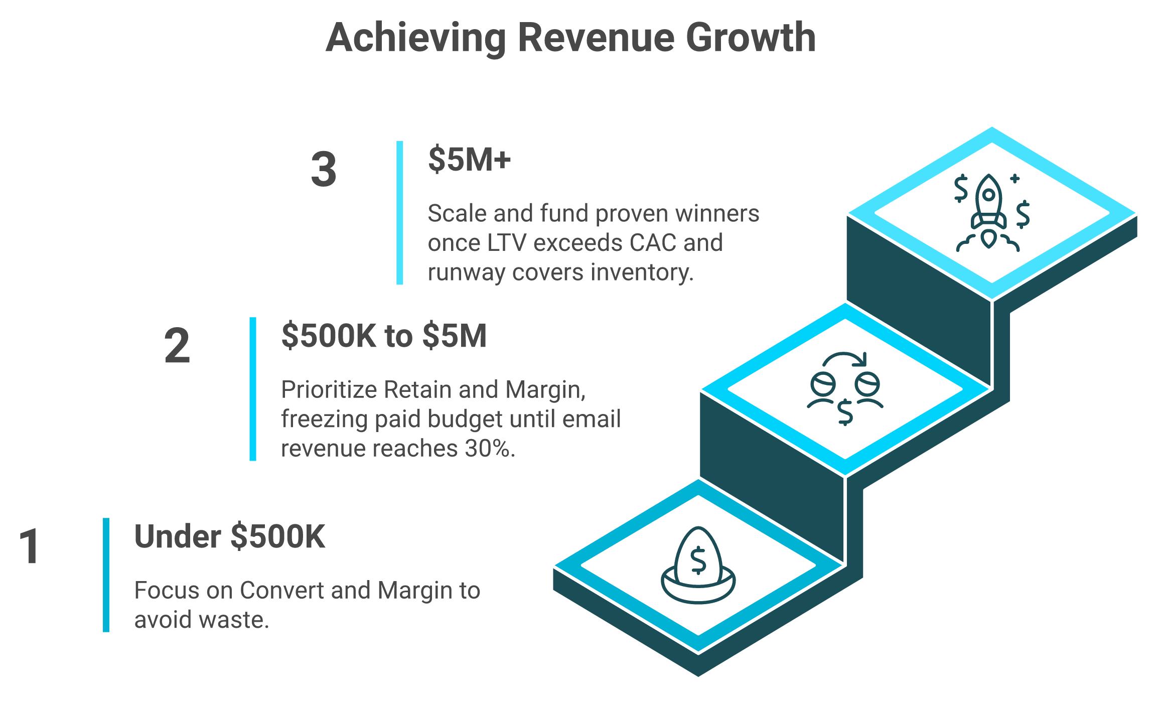 Three-step staircase showing which growth lever leads at under $500K, $500K to $5M, and $5M plus.