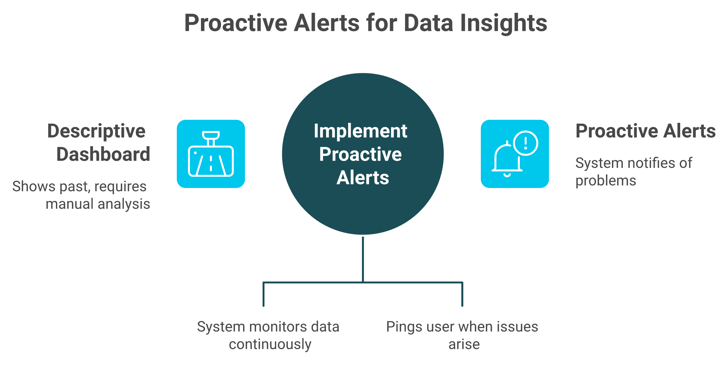 Contrast of passive ecommerce dashboards versus proactive 24/7 alerts that ping you when metrics break.