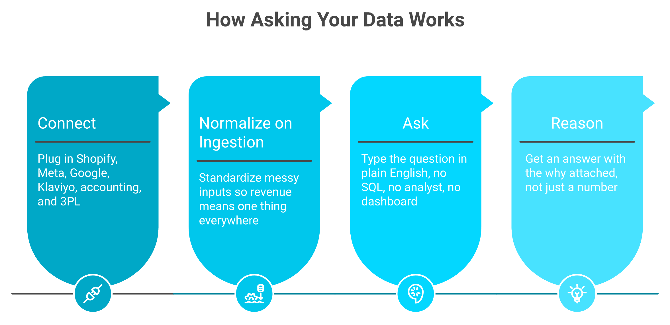 Four-step process for asking ecommerce store data in plain English: connect, normalize, ask, reason.