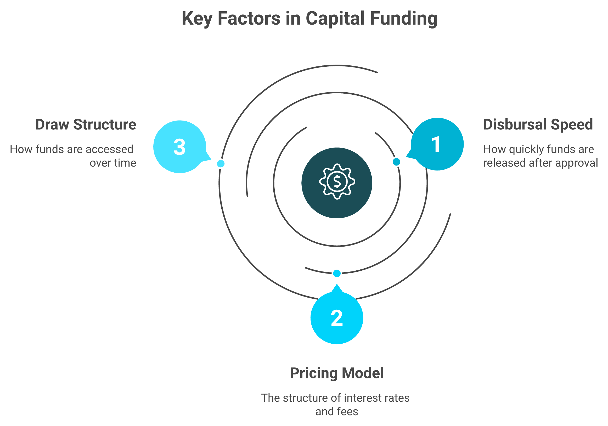Three pillars for judging ecommerce capital: disbursal speed, pricing model, and draw structure radiating from a central hub.