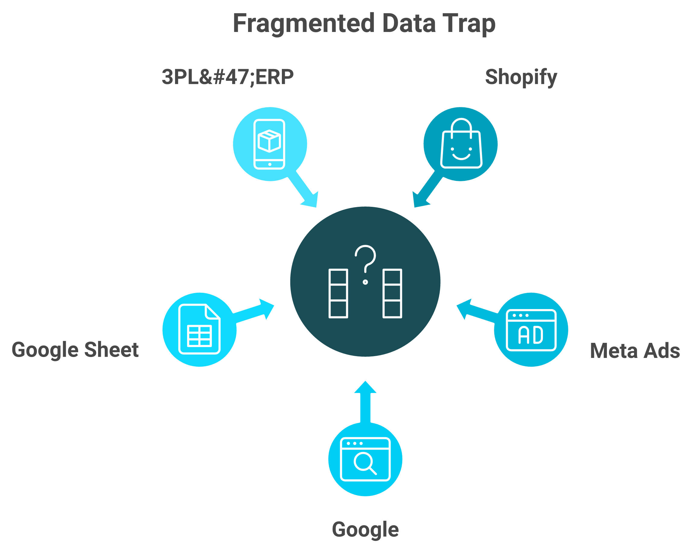 Founder surrounded by five conflicting ecommerce data sources feeding inward
