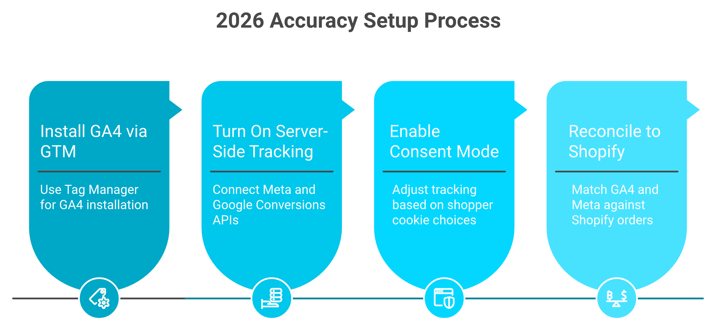 Four-step server-side tracking setup ending in reconciling data to Shopify