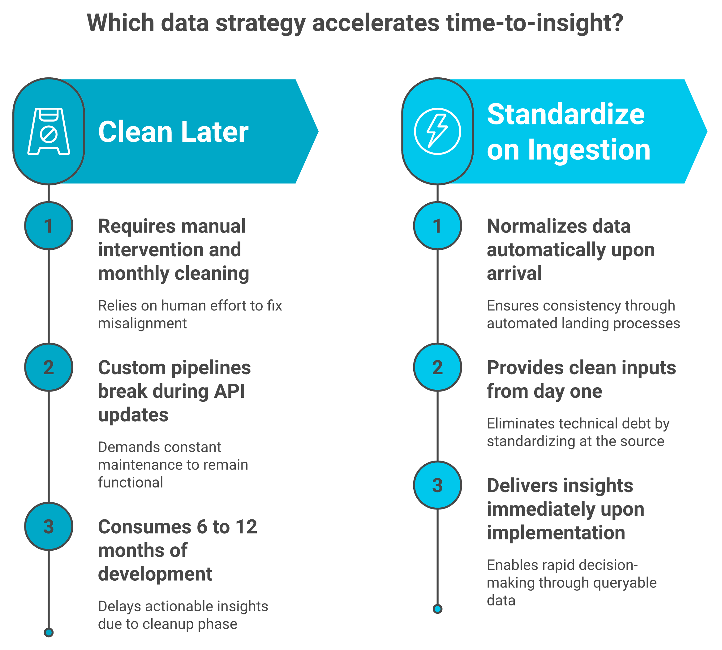 Comparison of data-cleanup-year build trap versus standardize-on-ingestion approach