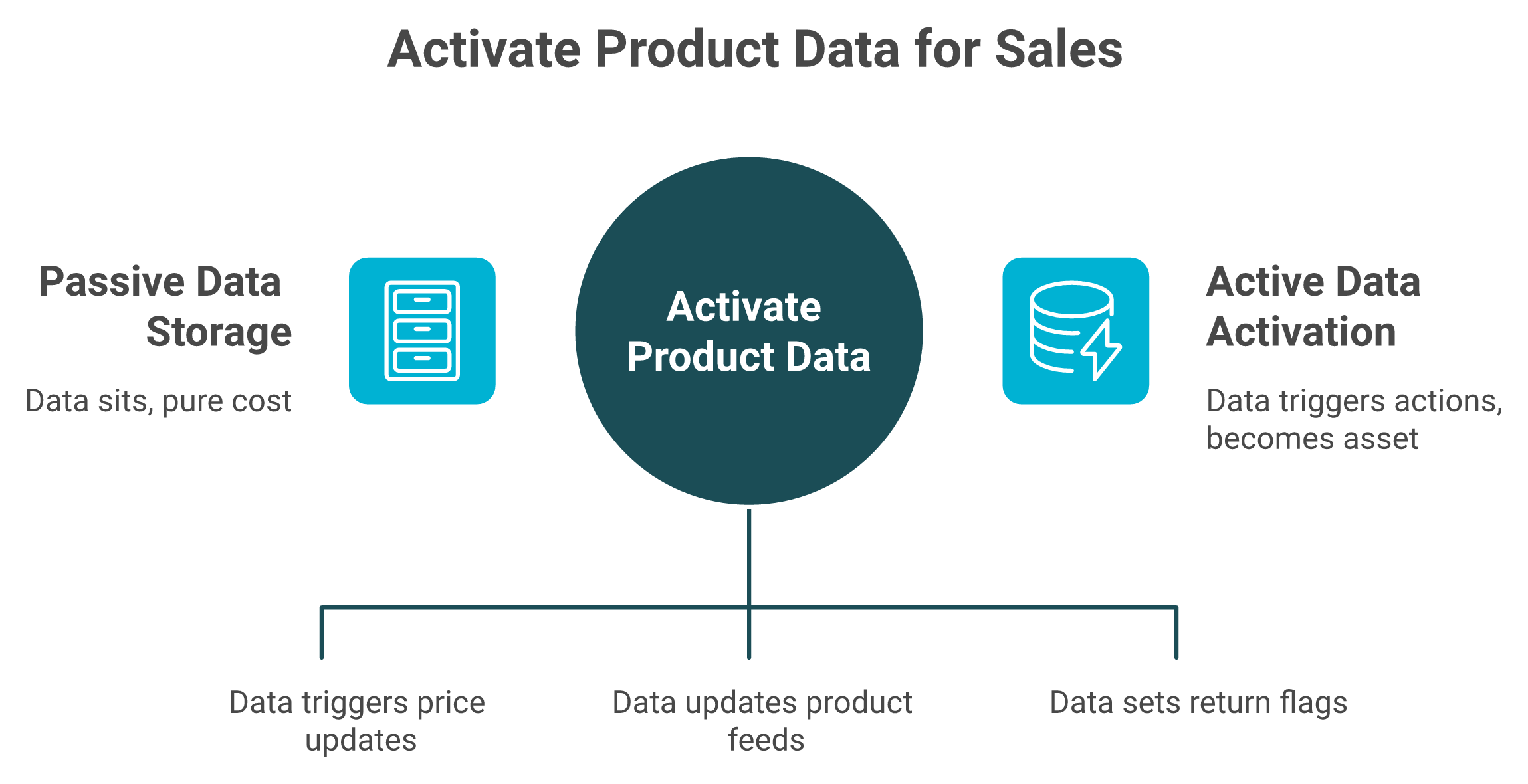 Diagram contrasting product data storage as a cost versus activation as a revenue-driving asset