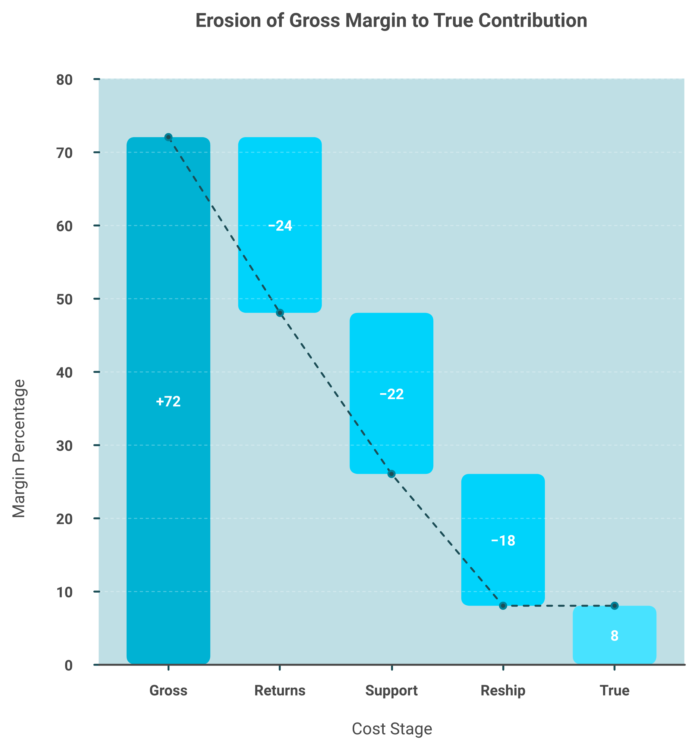 Waterfall chart showing a 72 percent gross margin eroding to 8 percent true contribution from hidden data costs