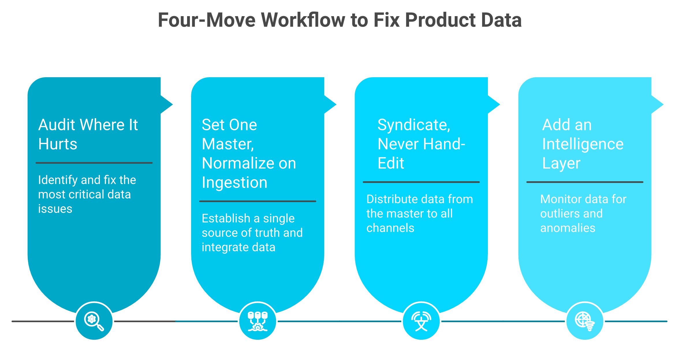 Four-step horizontal workflow to fix ecommerce product data: audit, normalize, syndicate, add intelligence layer