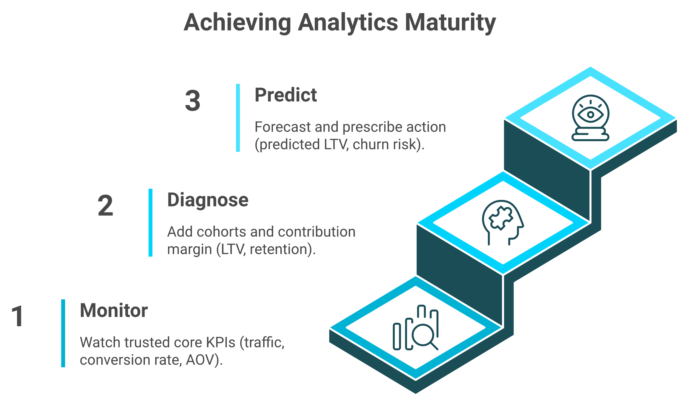 Three-step analytics maturity ladder rising from Monitor to Diagnose to Predict for ecommerce brands