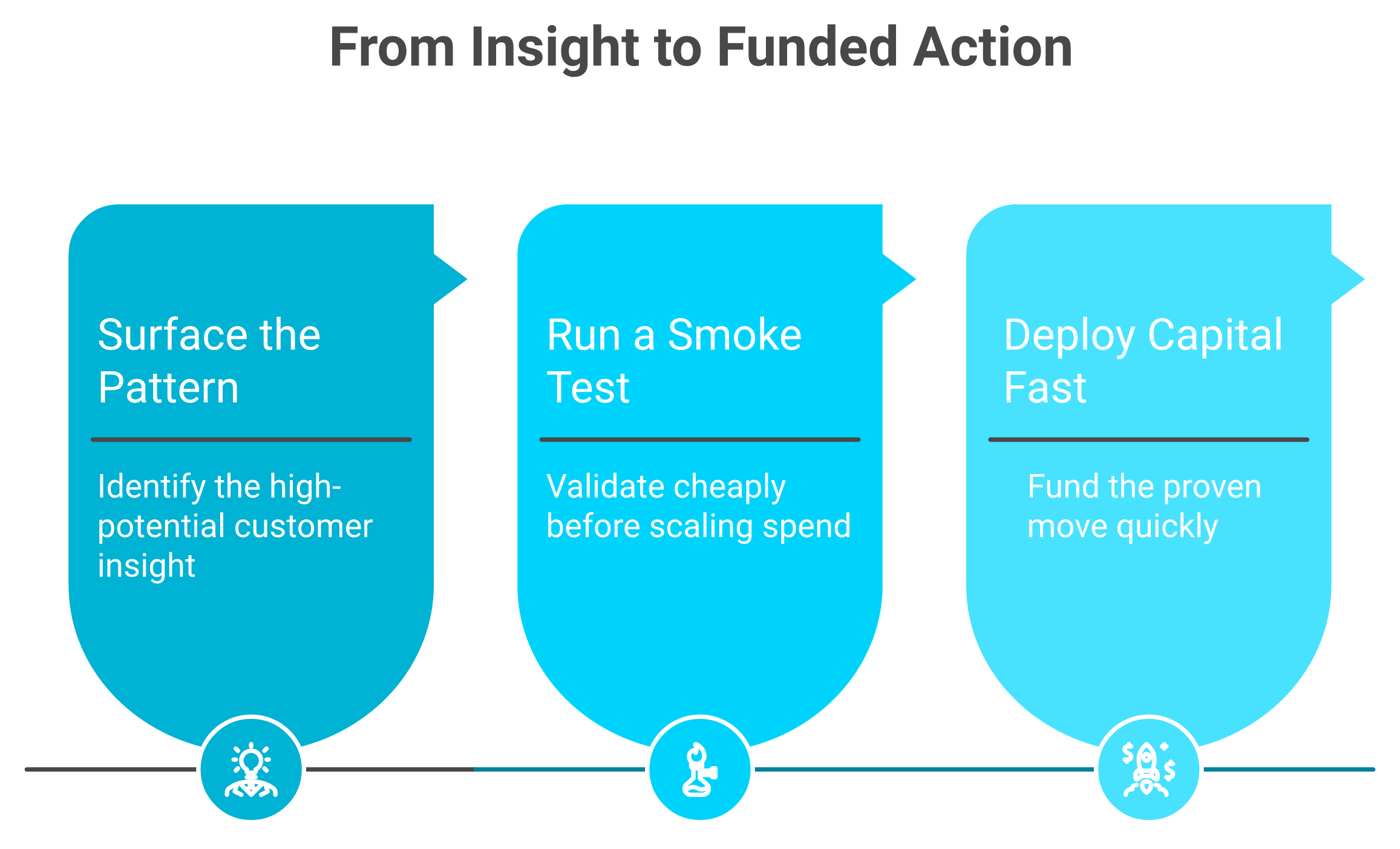 Three-step workflow turning a customer insight into a smoke test and then funded action for DTC brands