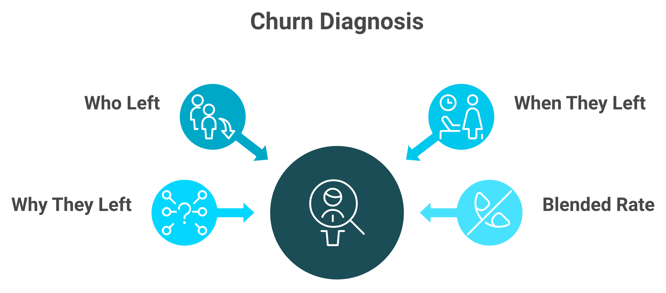 Radial diagram showing who, when, and why churn signals converging into a single churn diagnosis
