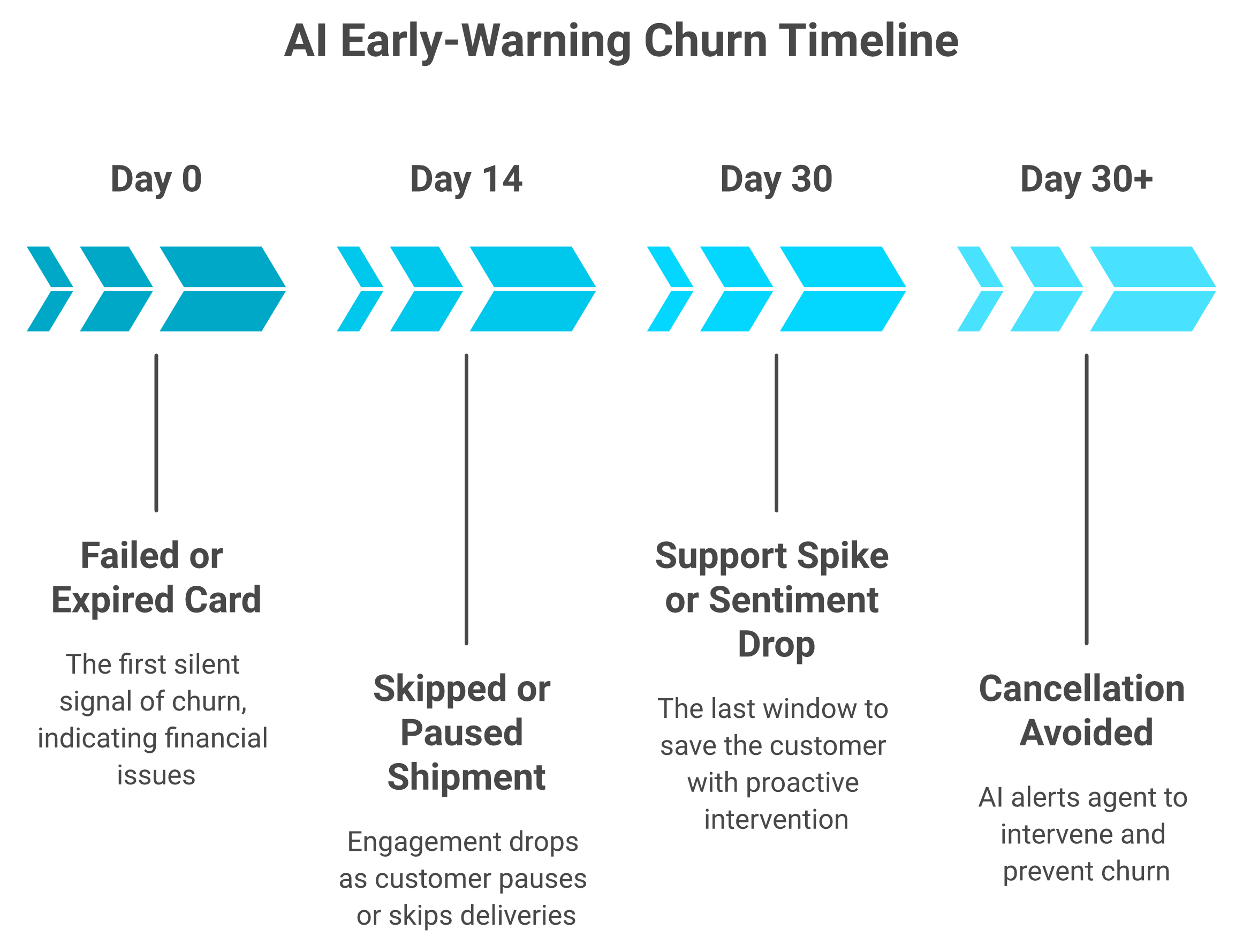 Horizontal timeline of churn signals at day 0 failed card, day 14 skipped shipment, day 30 support spike