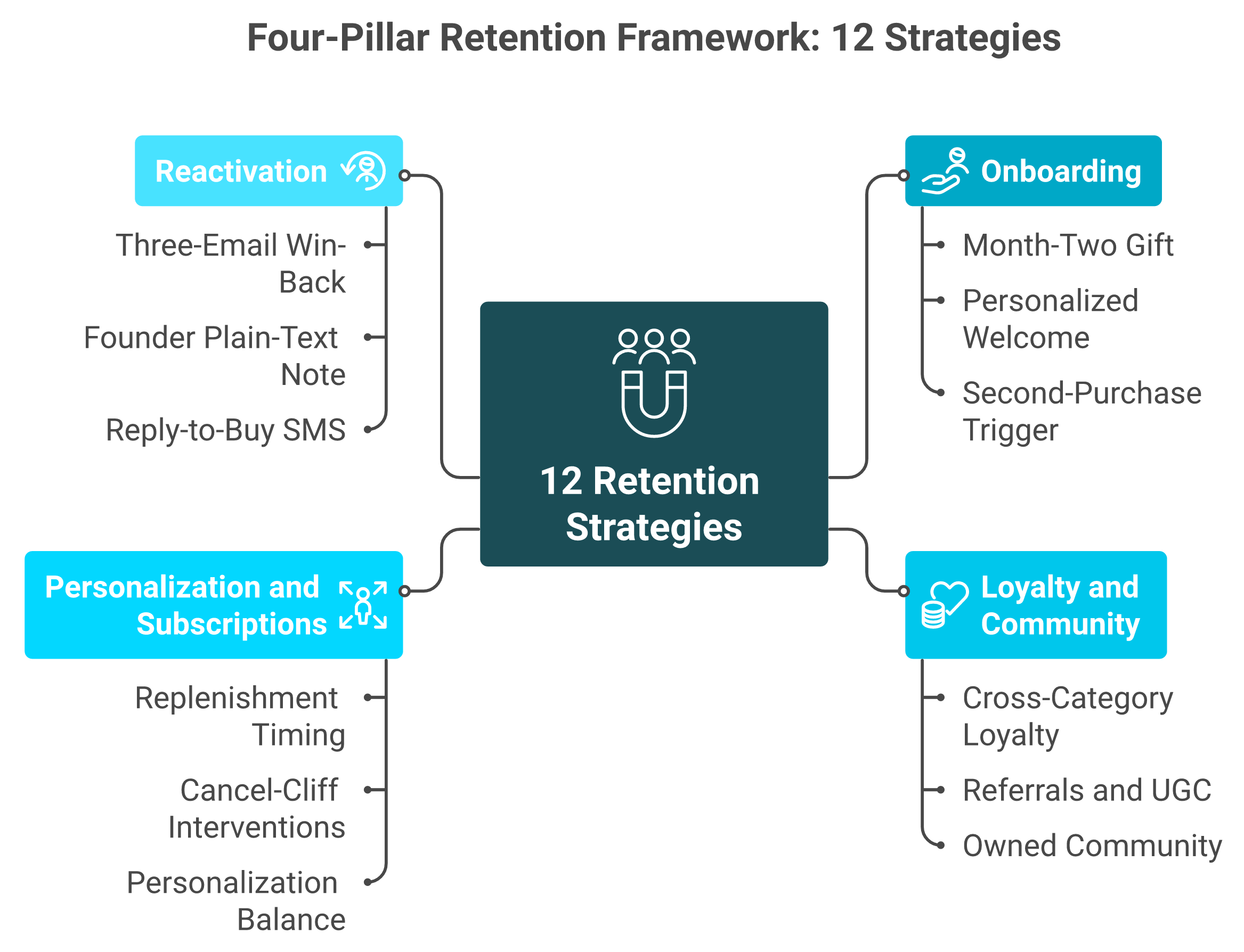 Hub diagram of four ecommerce retention pillars with twelve strategies for onboarding loyalty personalization reactivation