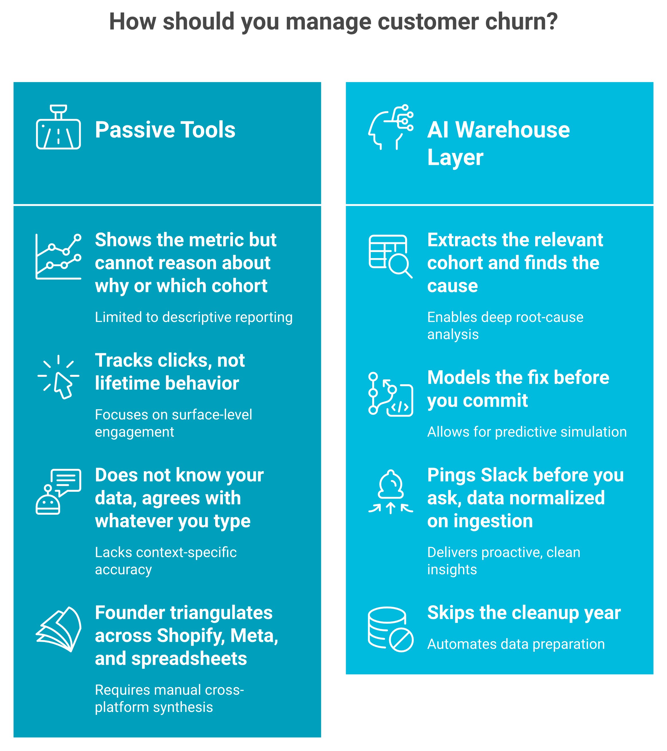 Two-column comparison of dashboards and general AI versus an AI layer over a data warehouse for retention