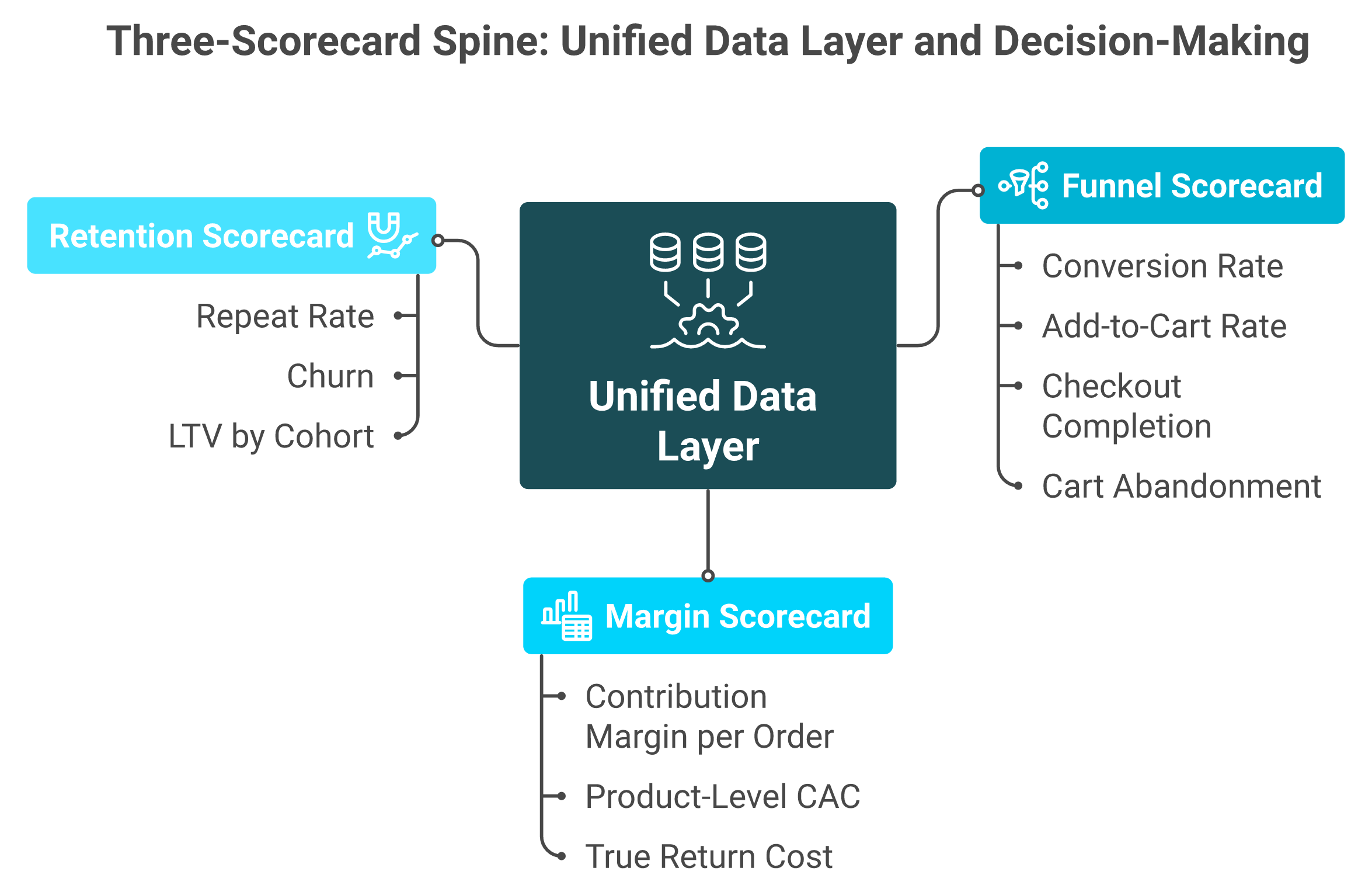 Hub diagram grouping ecommerce KPIs into Funnel, Margin, and Retention scorecards from one data layer.
