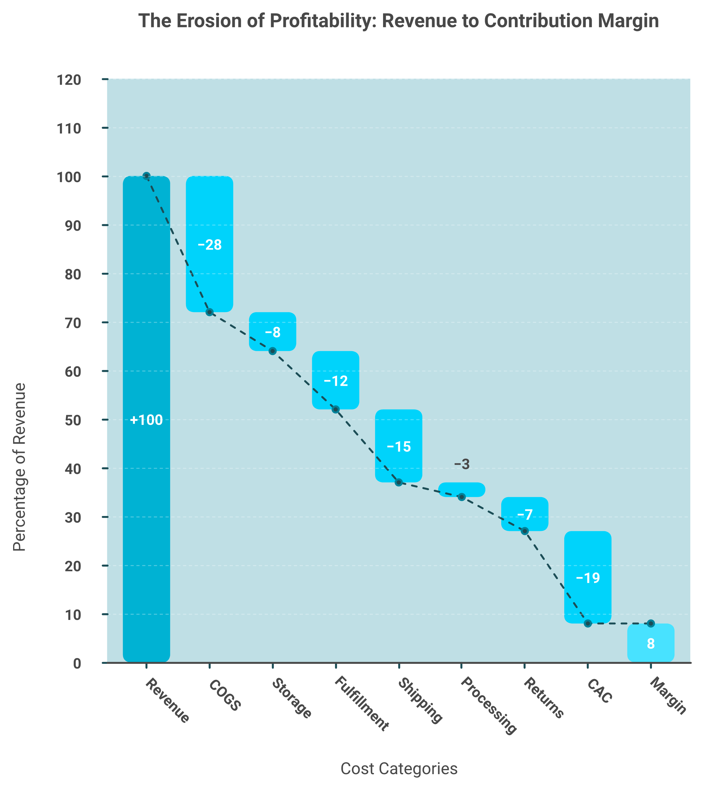 Waterfall chart showing ecommerce order revenue eroded by eight costs down to true contribution margin.