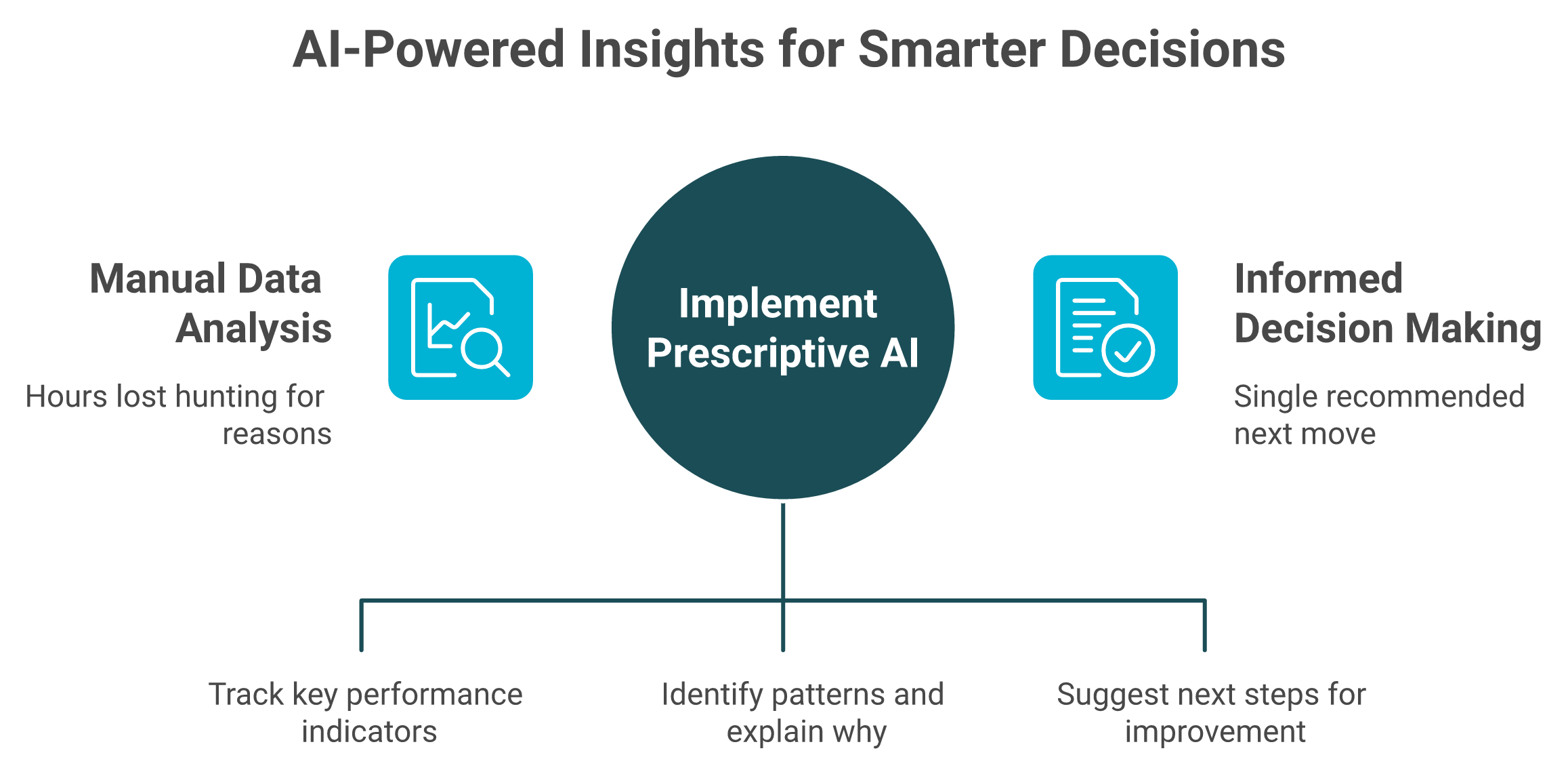 Comparison diagram of descriptive dashboards versus prescriptive AI reasoning around store data.