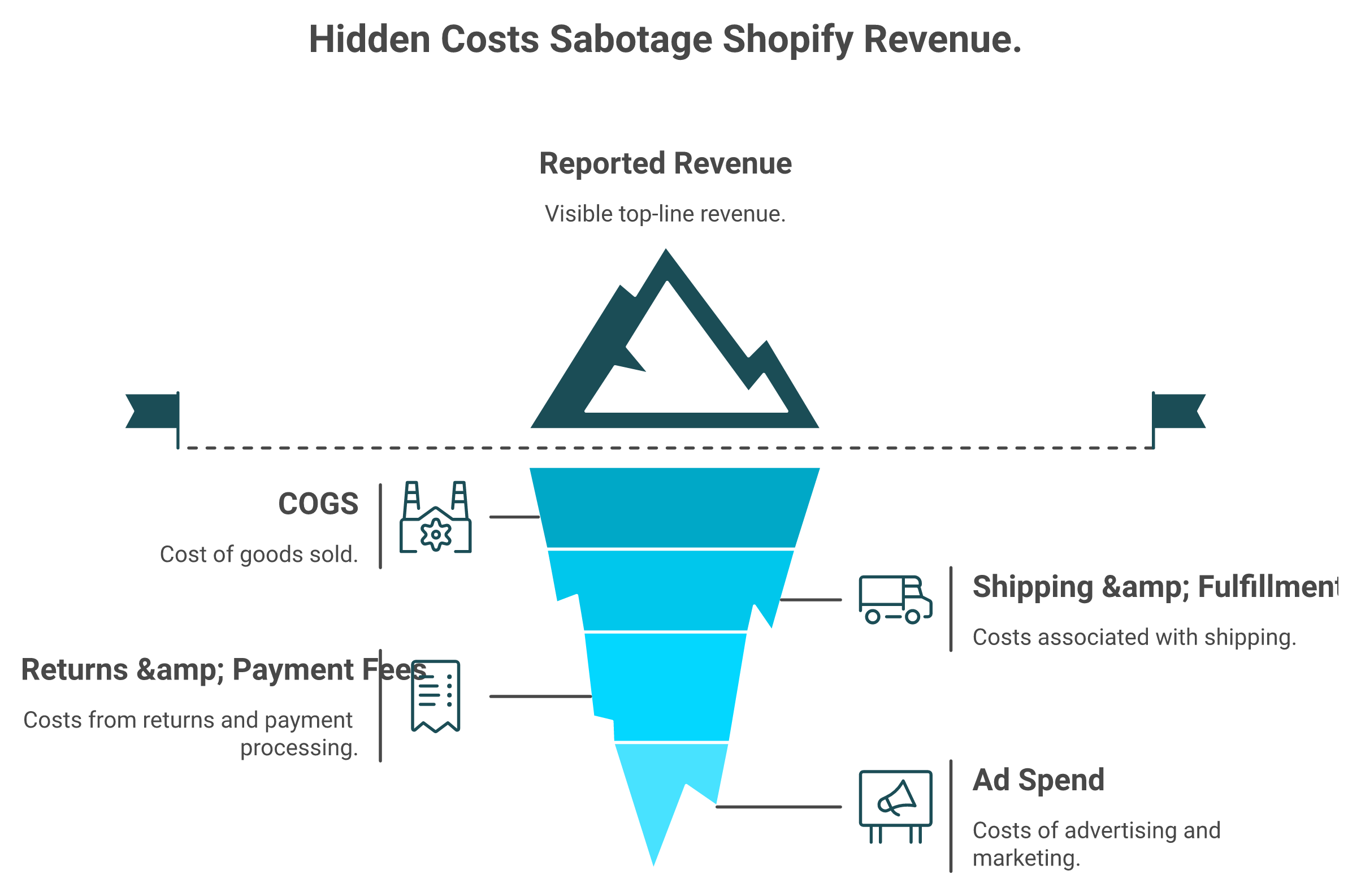 Iceberg showing Shopify revenue above waterline and hidden COGS, shipping, fees, ad spend below