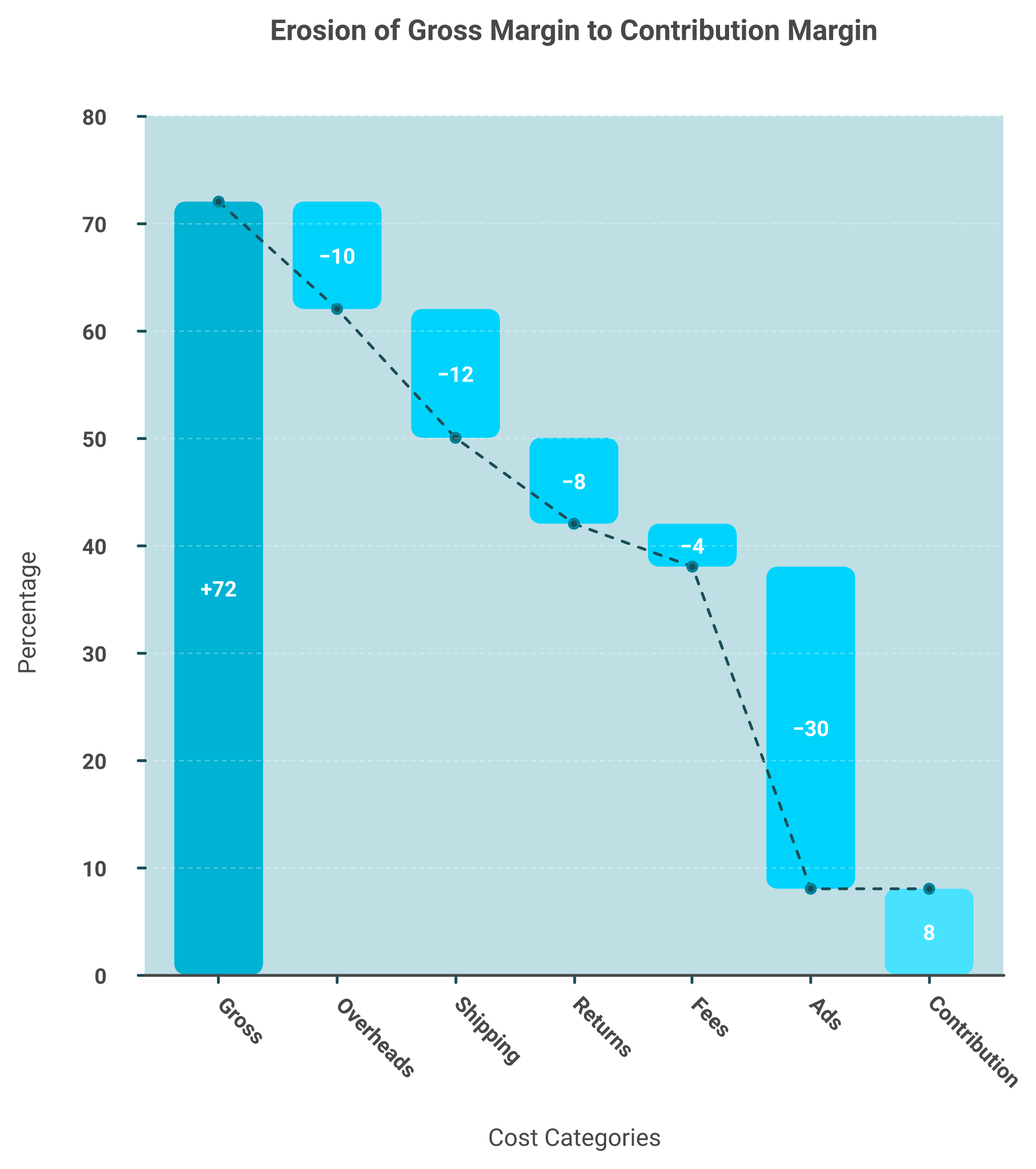 Waterfall chart showing 72% gross margin eroding to 8% contribution after shipping, returns, fees, ad spend