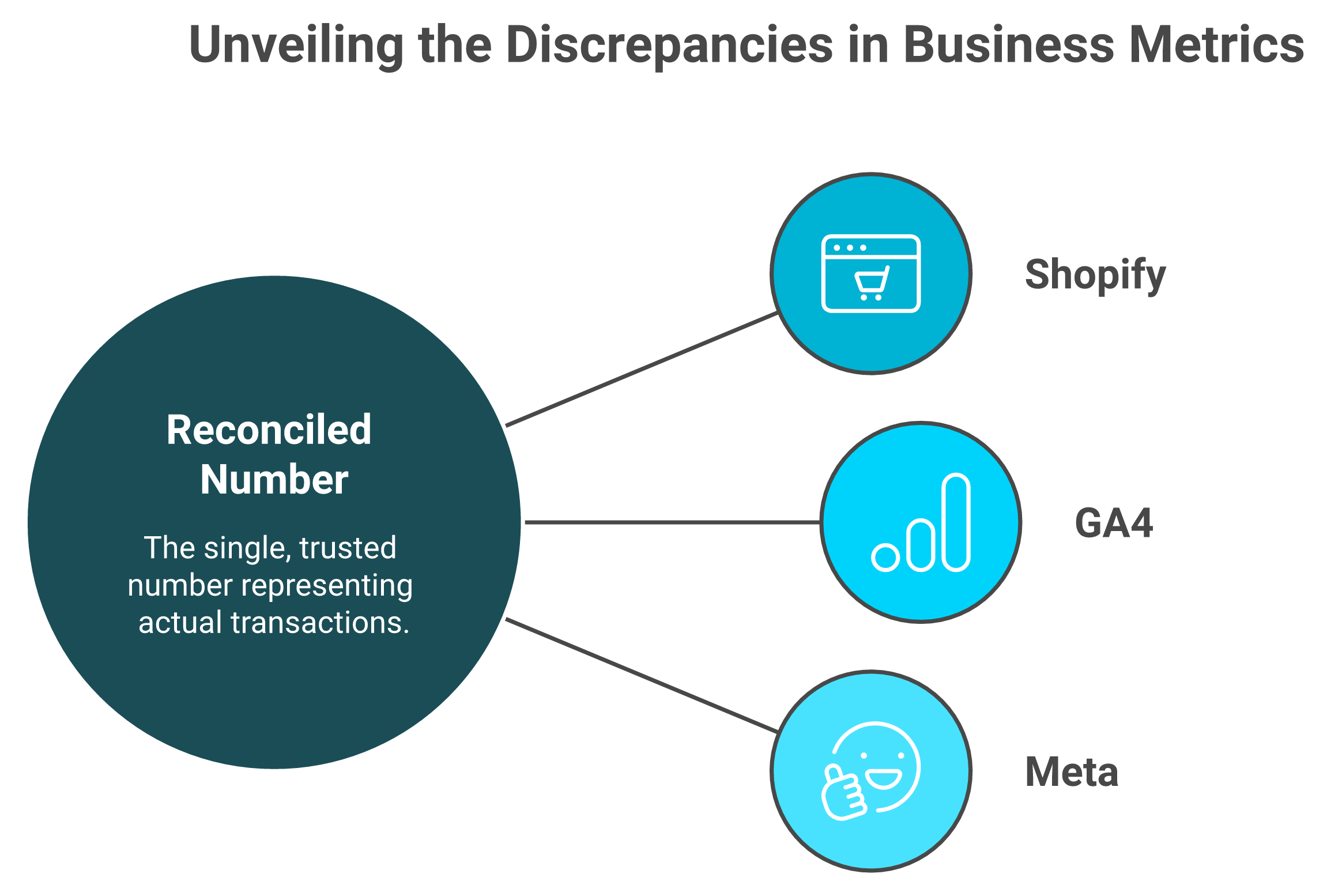 Hub diagram of Shopify, GA4, and Meta converging into one reconciled source-of-truth number