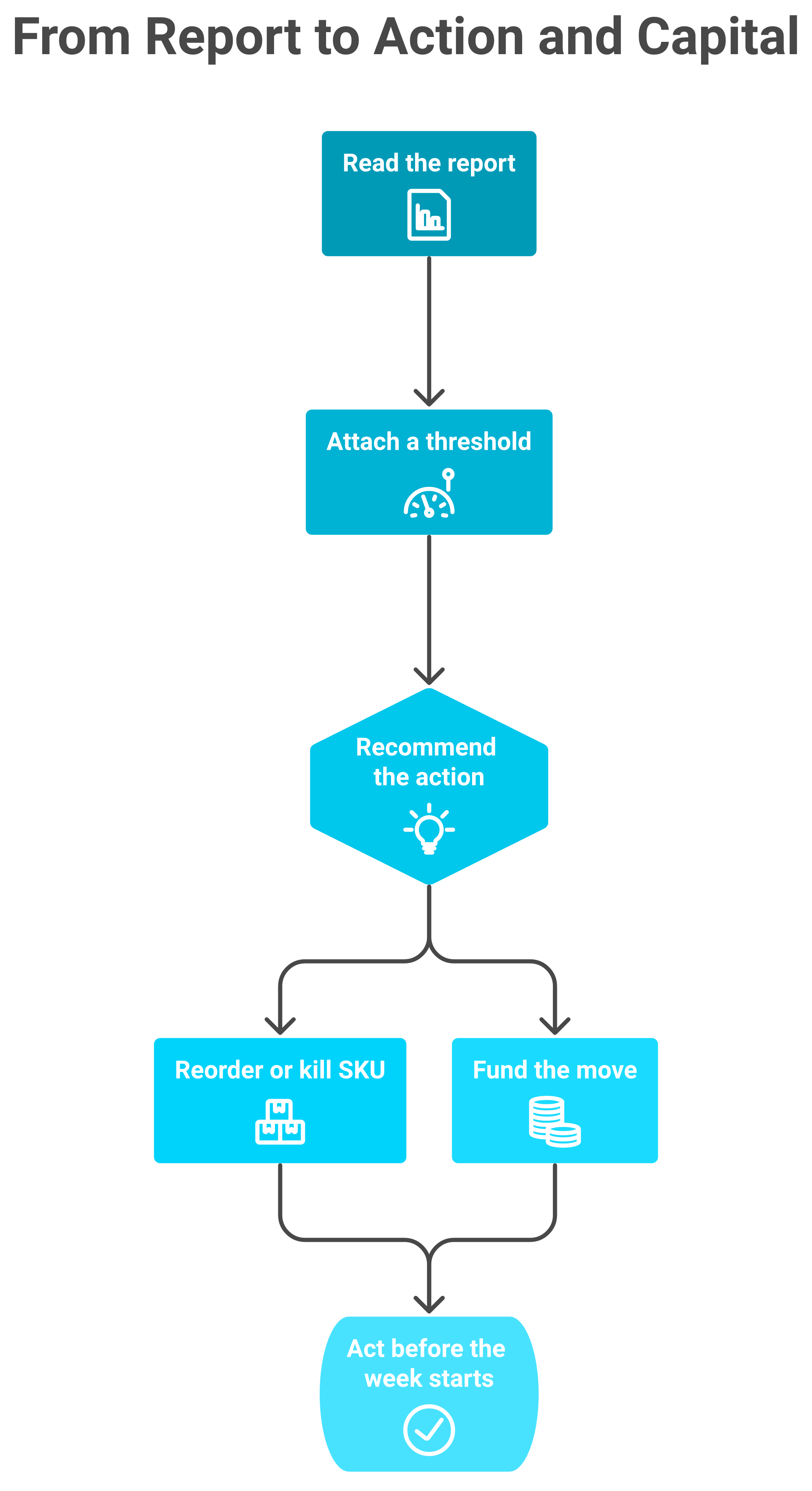 Flowchart from reading a Shopify report to action, with parallel inventory and cash rails converging on action