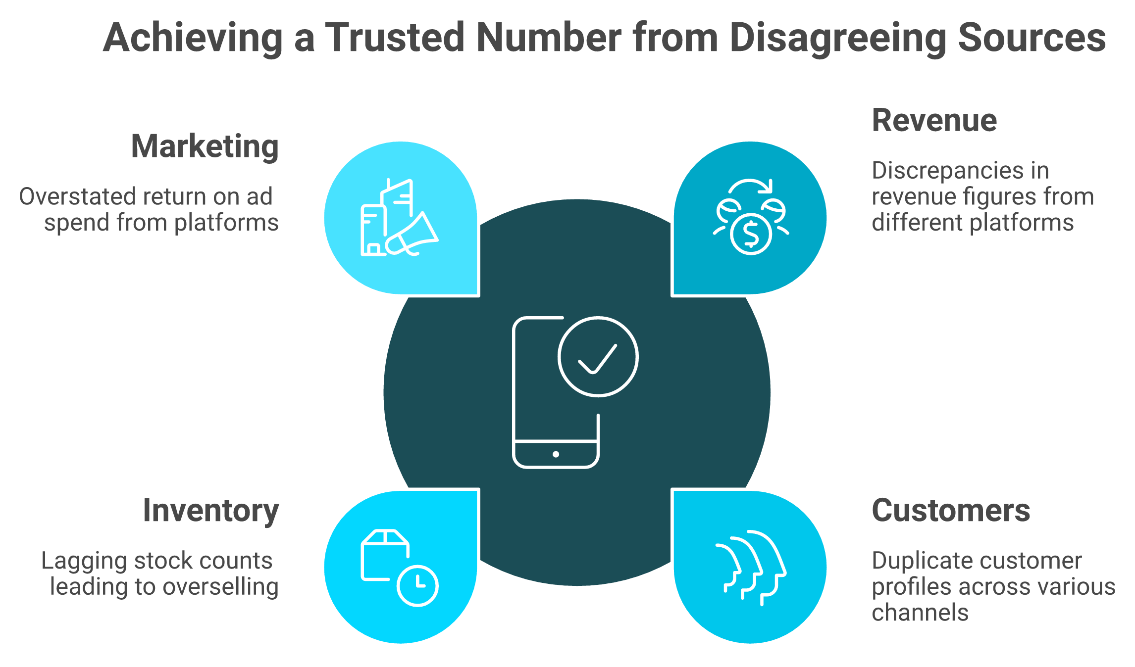Four ecommerce data sources converging into one reconciled trusted number