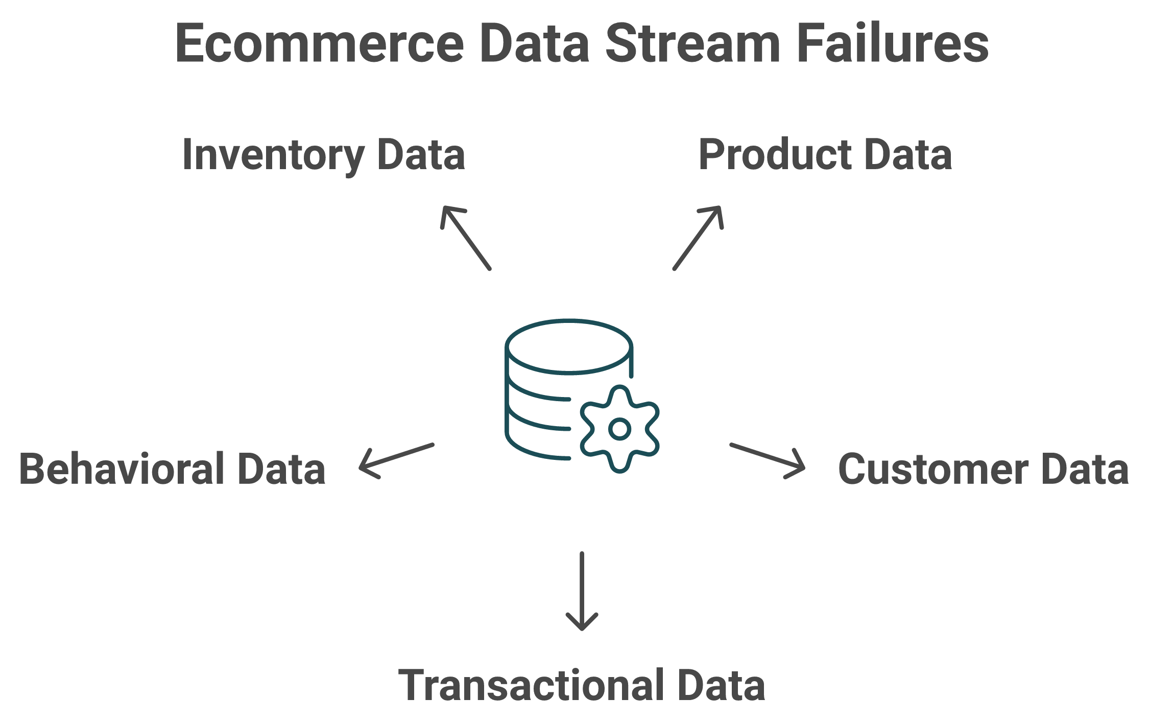 Radial map of five ecommerce data streams and their signature failure modes