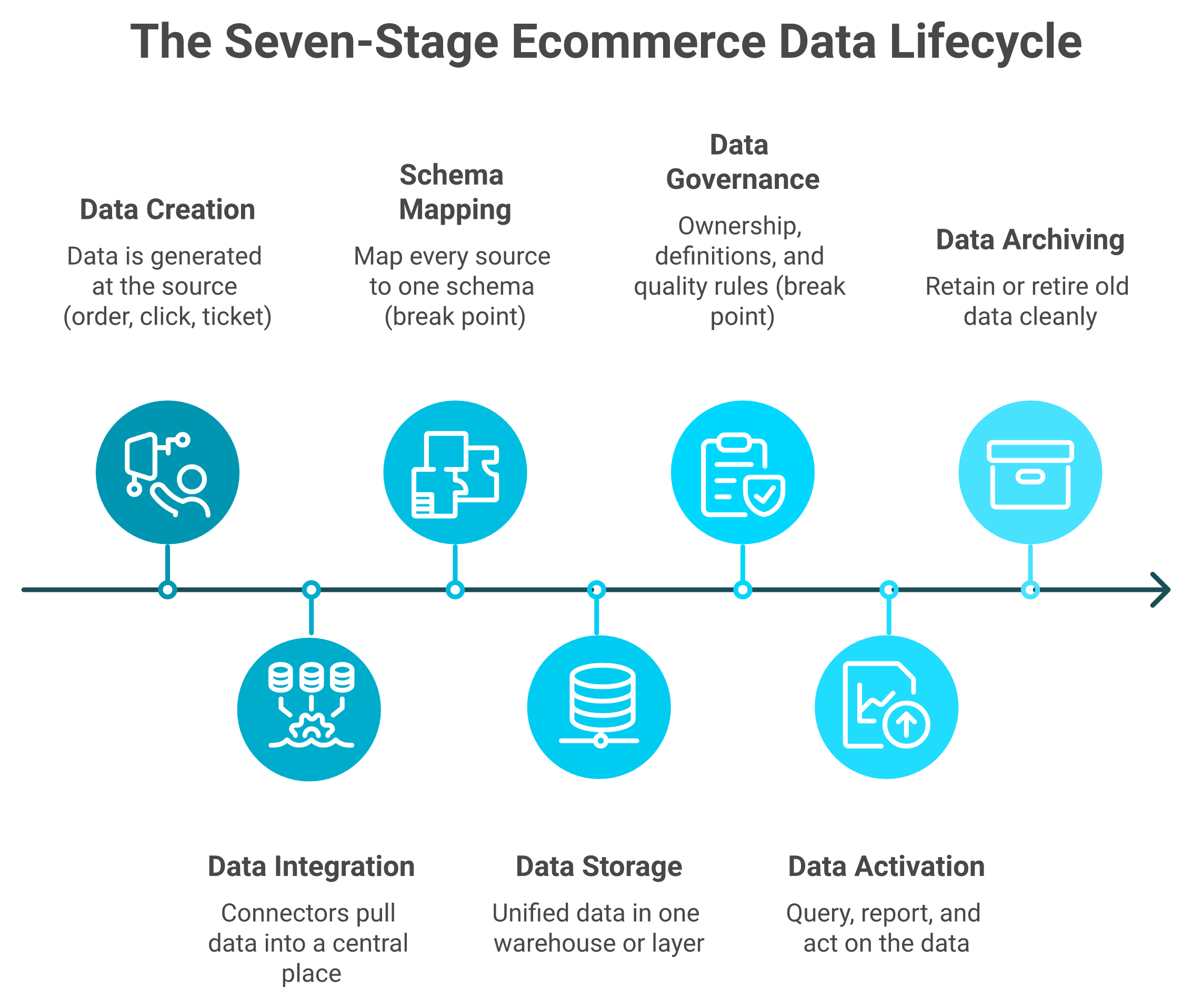 Seven-stage ecommerce data lifecycle highlighting normalize and govern break points