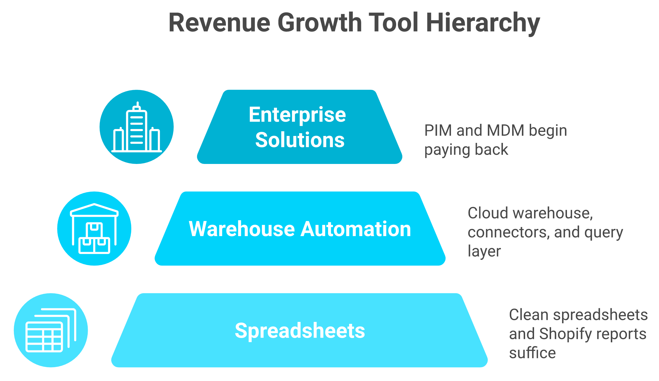 Pyramid matching ecommerce data tools to revenue stage from spreadsheets to PIM and MDM