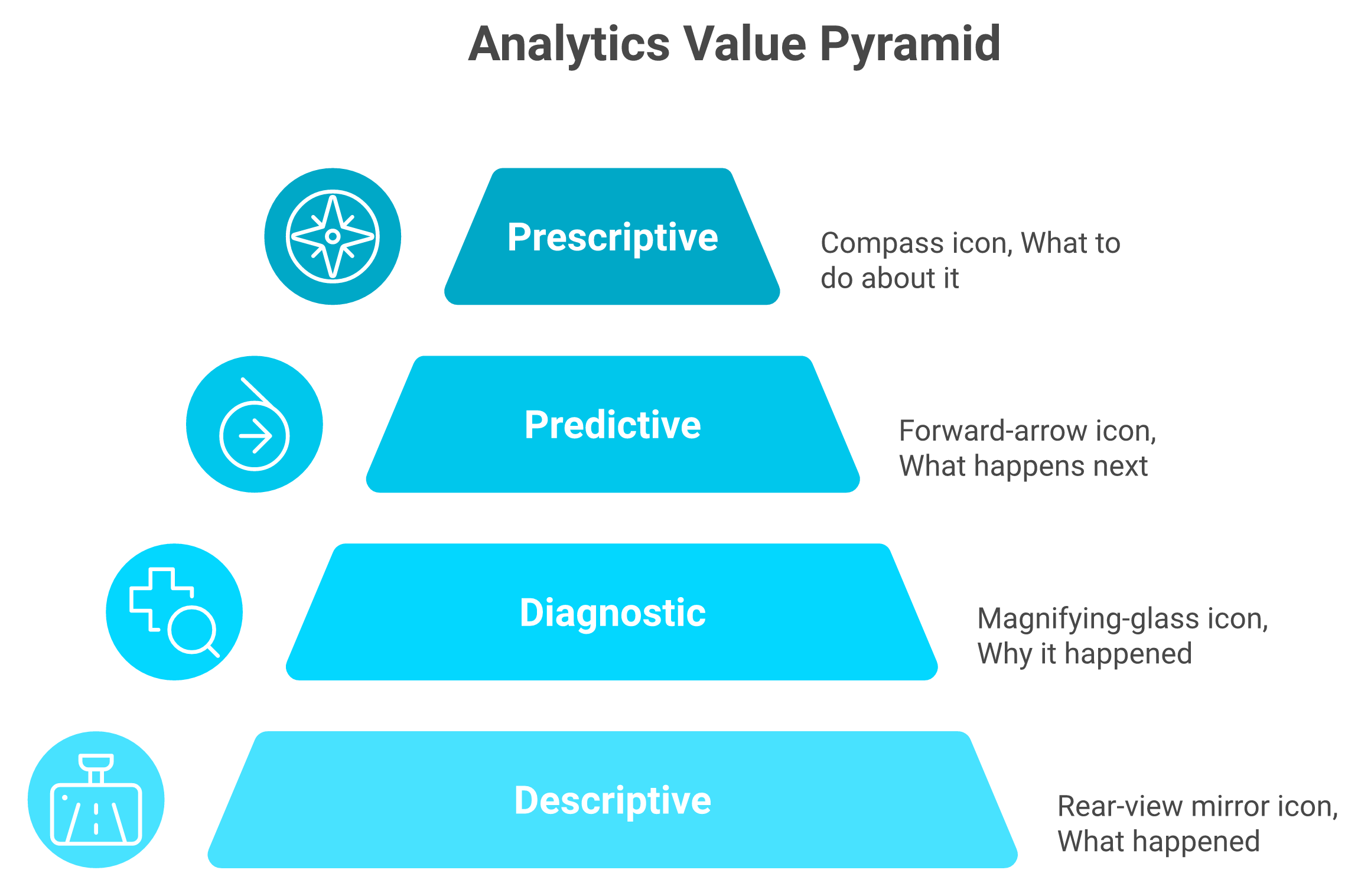 Pyramid of descriptive, diagnostic, predictive, and prescriptive ecommerce analytics types