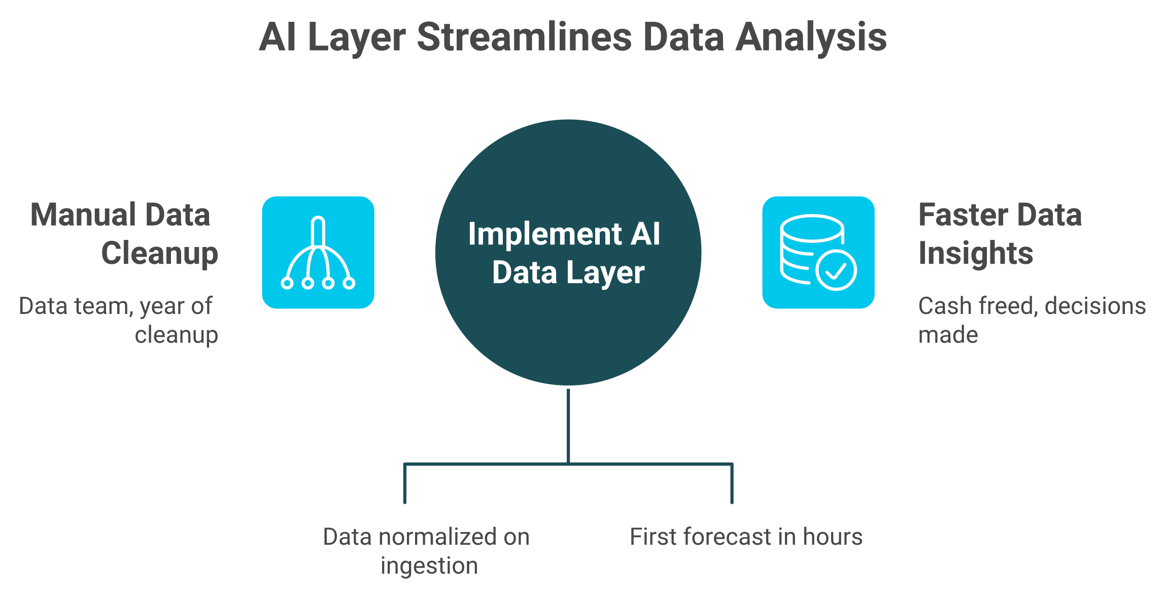 AI data layer contrasted against traditional build path, removing the data cleanup year