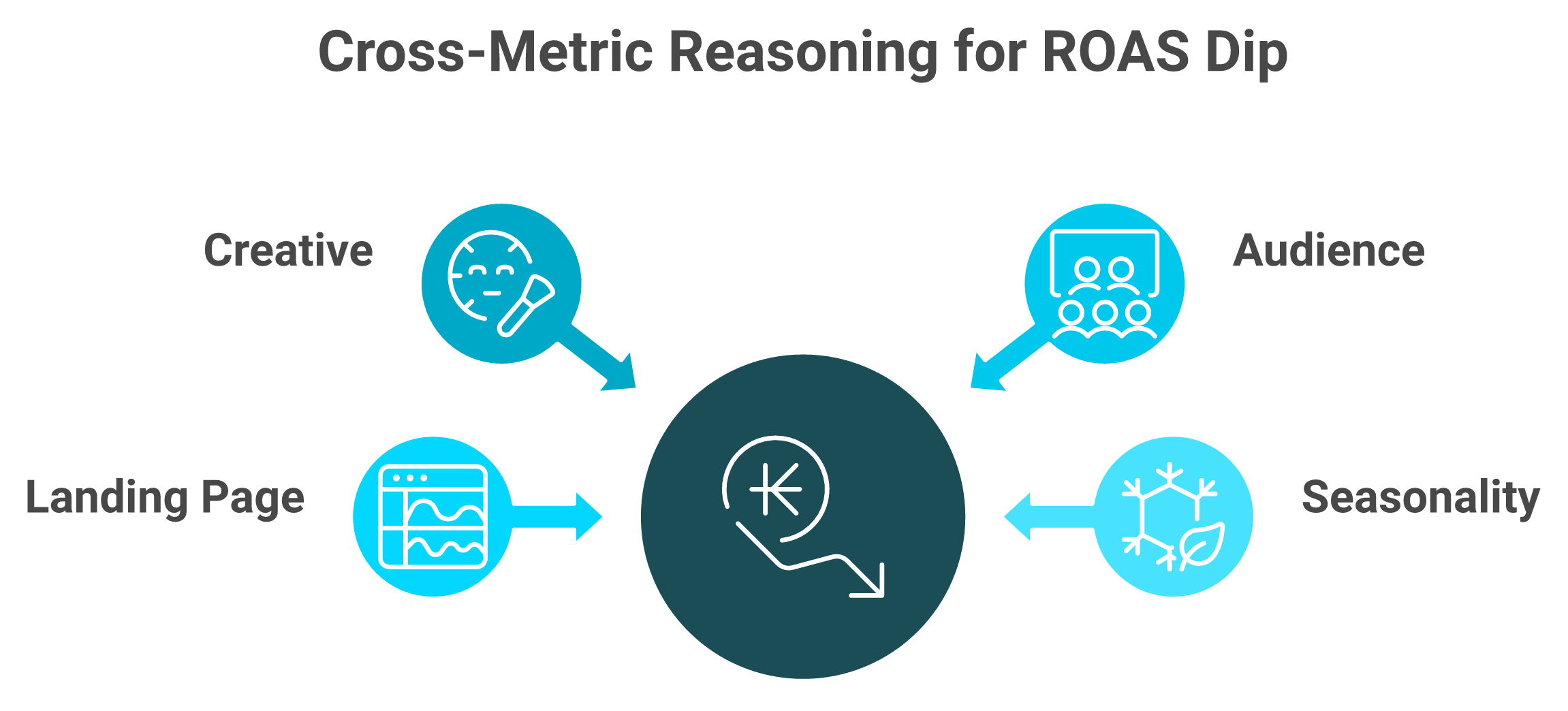 Reasoning hub pulling four ROAS dip causes into one recommended action for ecommerce