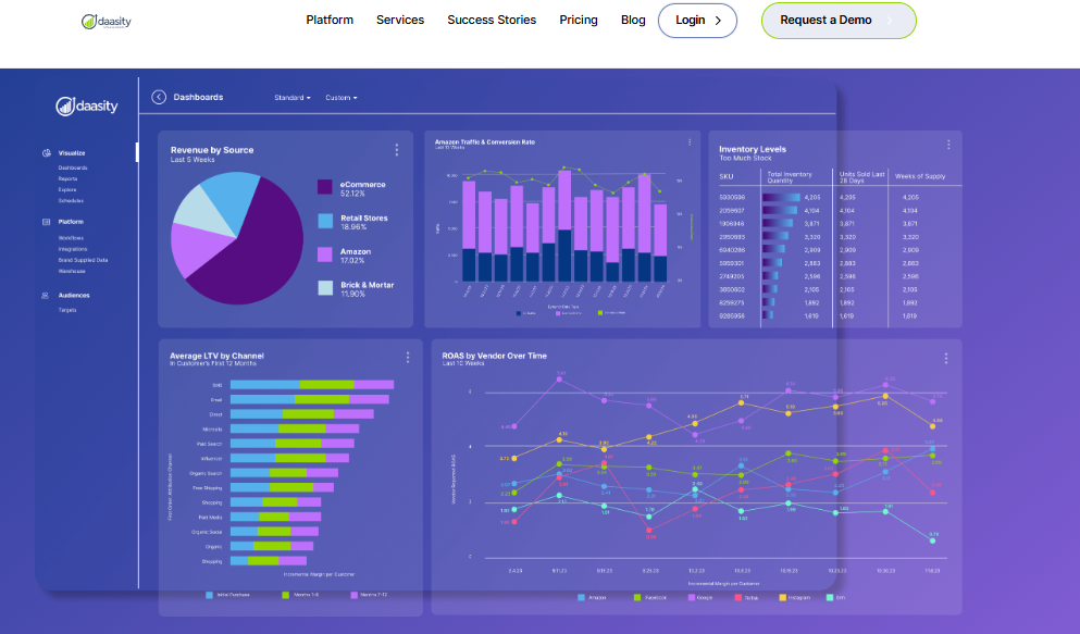 Daasity dashboard showing revenue by source, Amazon conversion, inventory levels and average LTV by channel.