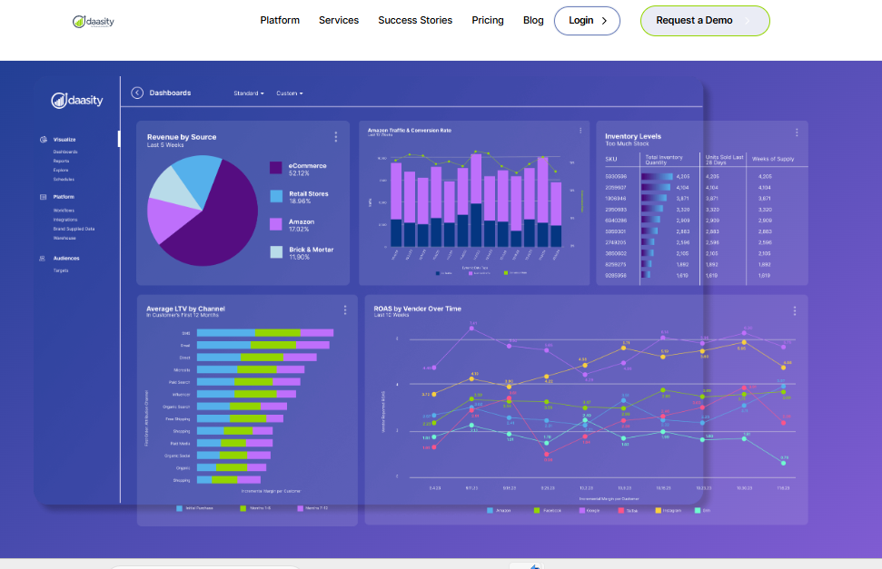 Daasity dashboard showing revenue by source, Amazon traffic, inventory levels, and LTV by channel for multi-channel reporting