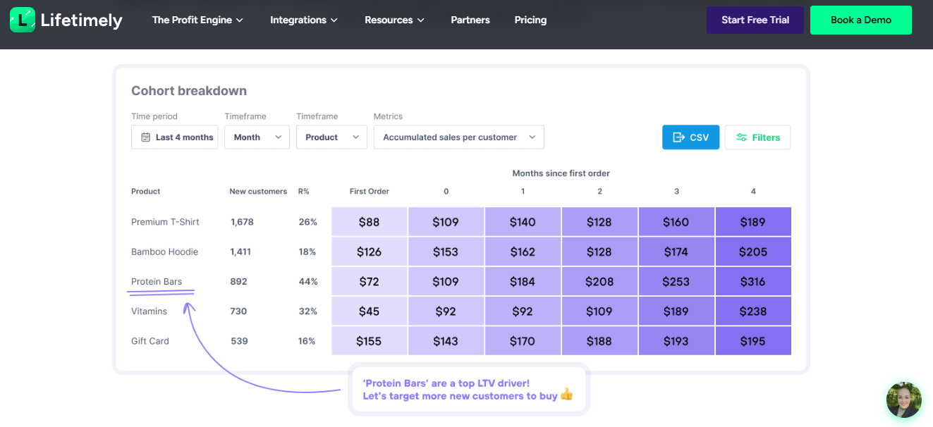 Lifetimely cohort breakdown table showing accumulated sales per customer by product across months since first order