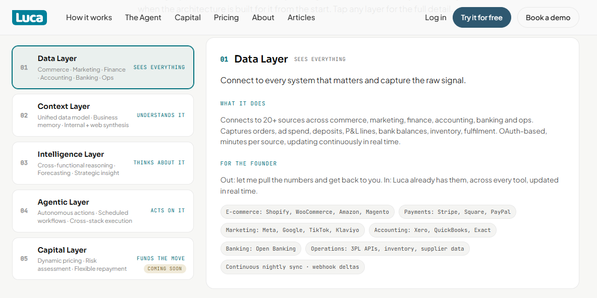  Luca AI five-layer architecture showing data, context, intelligence, agentic, and capital layers for Shopify brands