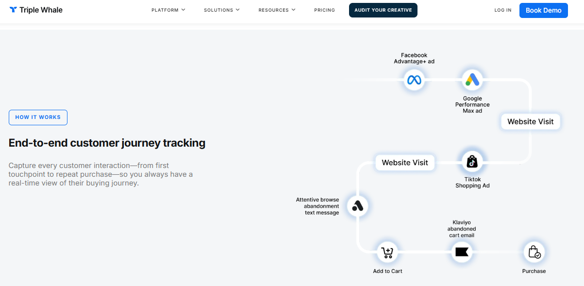  Triple Whale end-to-end customer journey tracking across Meta, Google, TikTok, Klaviyo, and Shopify purchase touchpoints