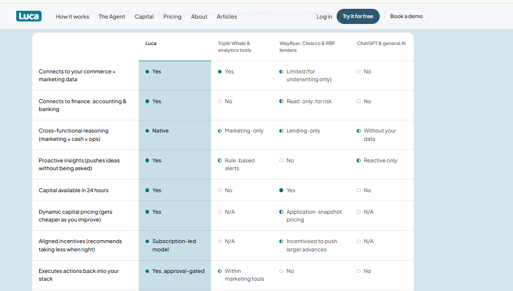 Luca comparison table versus Triple Whale, Wayflyer, Clearco, and ChatGPT across data, reasoning, and capital
