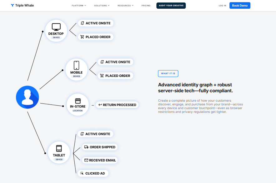  Triple Whale identity graph mapping desktop, mobile, in-store, and tablet touchpoints to orders and ad clicks