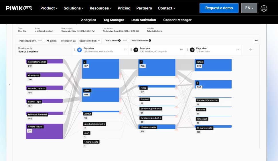 Piwik PRO user flow report breaking down page views by source and medium across checkout steps