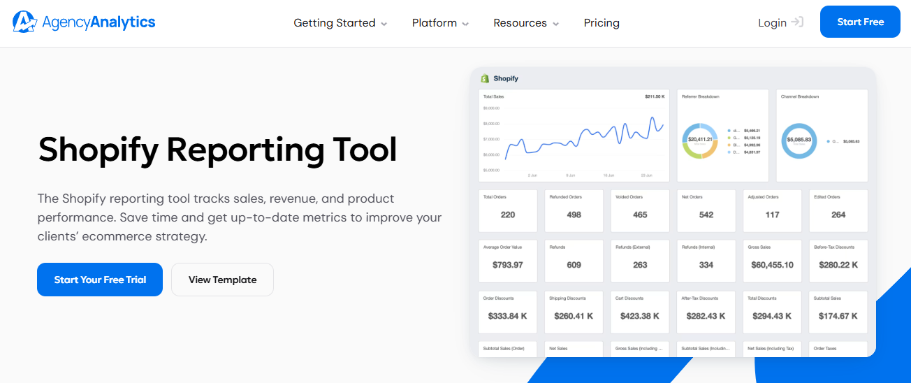AgencyAnalytics Shopify reporting tool dashboard showing total sales, refunds, discounts, and channel breakdown tiles