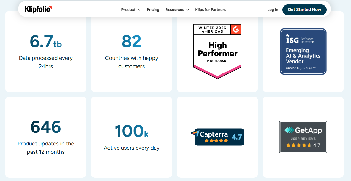 Klipfolio metrics page showing 6.7TB daily data processed, 100k daily users, Capterra 4.7 and G2 badges