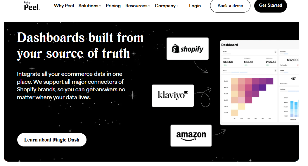 Peel Insights dashboard integrating Shopify, Klaviyo and Amazon data with cohort LTV and total sales metrics