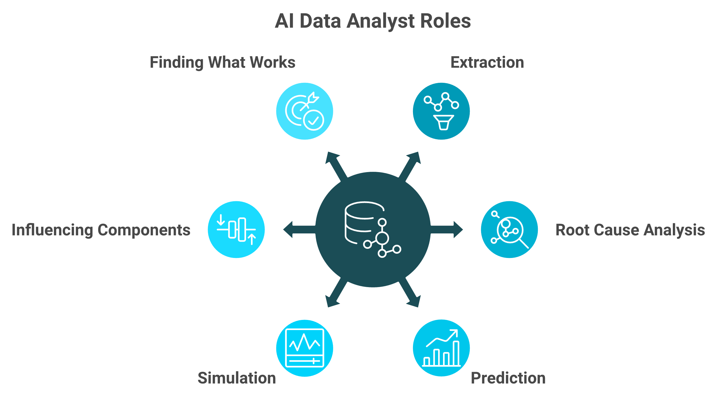 Radial diagram showing six jobs an AI data analyst for ecommerce performs around a central reasoning layer