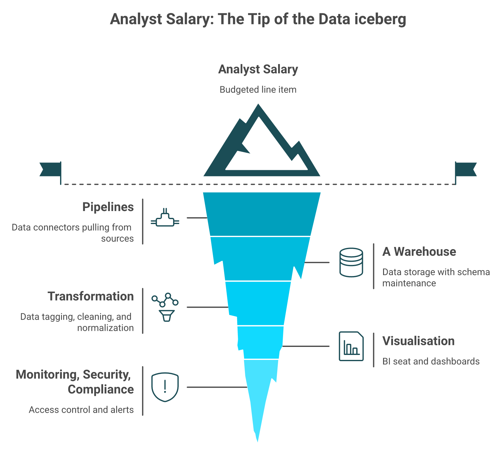 Iceberg diagram contrasting visible analyst salary against hidden data pipeline, warehouse, and security costs