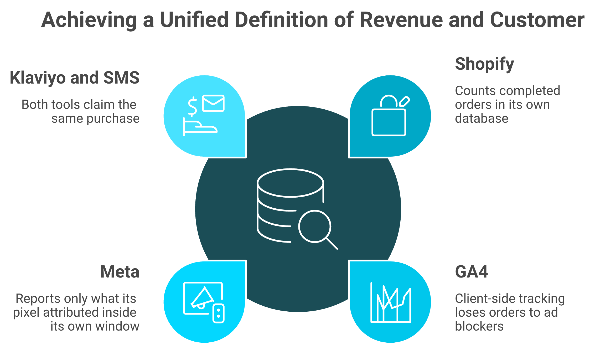 Diagram showing Shopify, GA4, Meta, and Klaviyo conflicting figures converging into one unified data definition