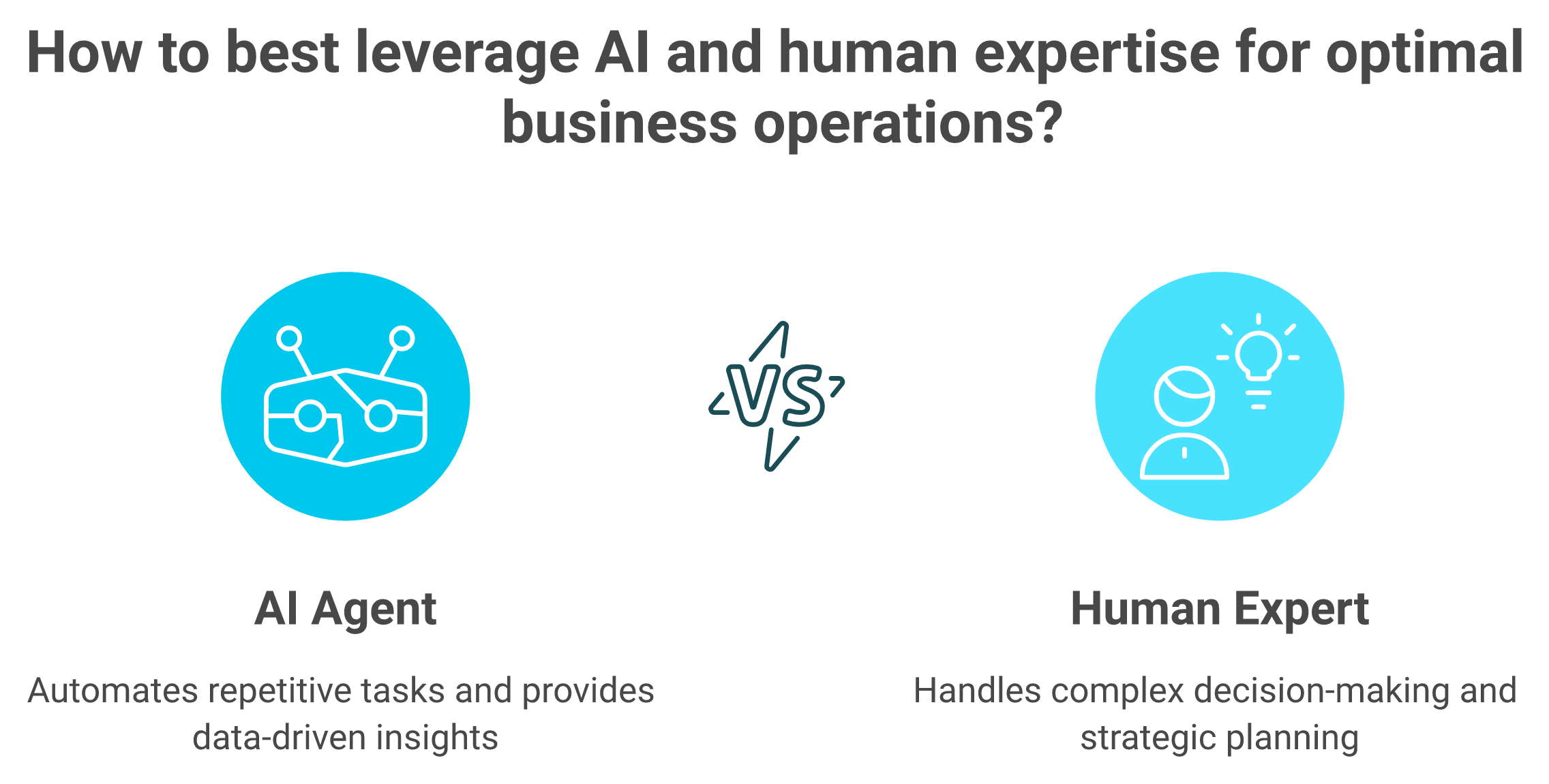Two-column comparison of tasks an AI analyst closes versus tasks that stay with a human analyst