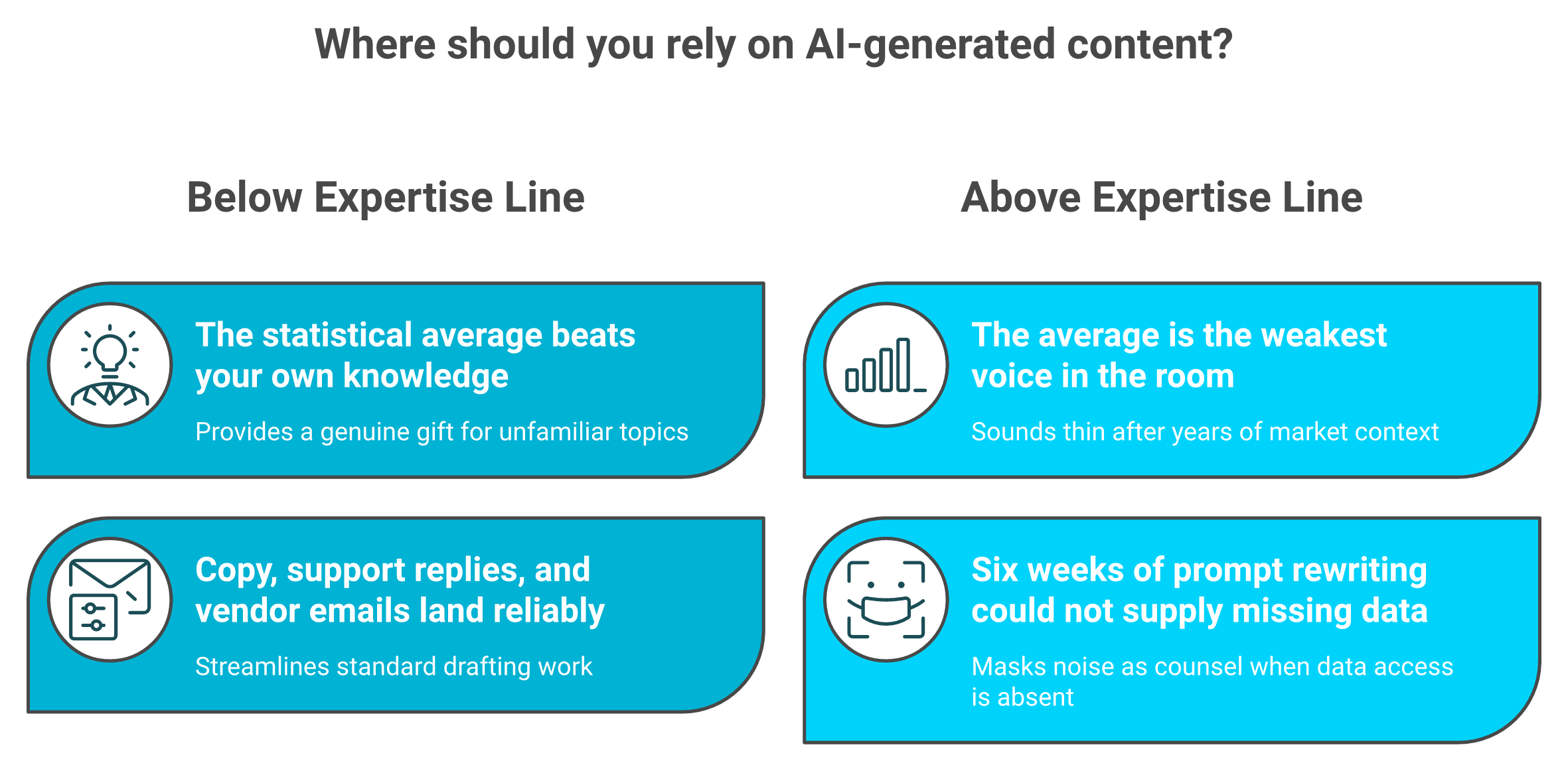 Two-column comparison of where generic AI helps versus fails against your own store expertise